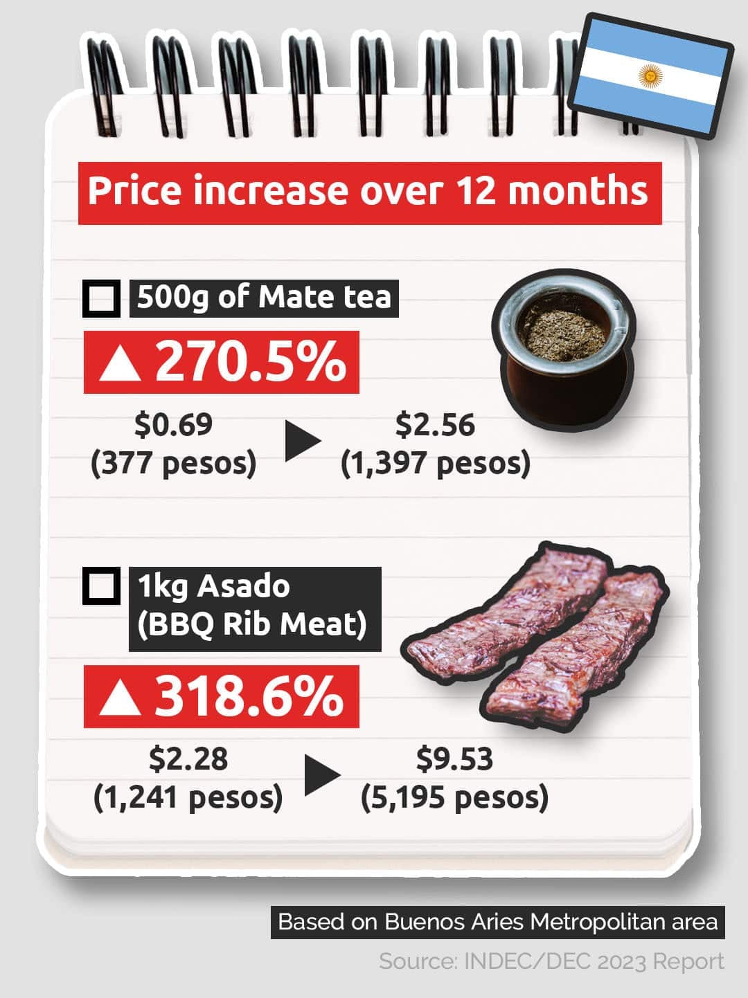 La inflación de agosto perforaría el piso del año y los alimentos vuelven a marcar tendencia